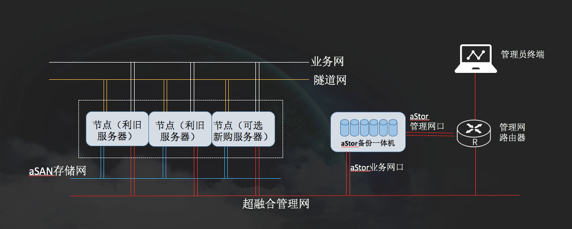 超融合架構(gòu)