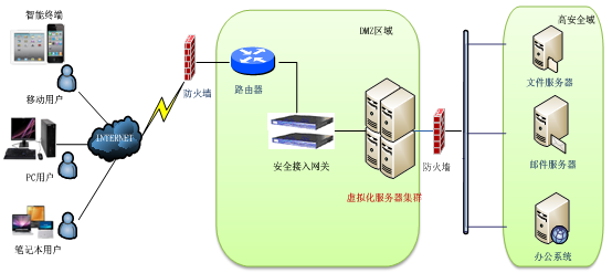 服務(wù)器虛擬化優(yōu)勢