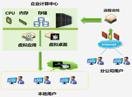 桌面云虛擬化