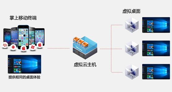 桌面虛擬化優(yōu)勢