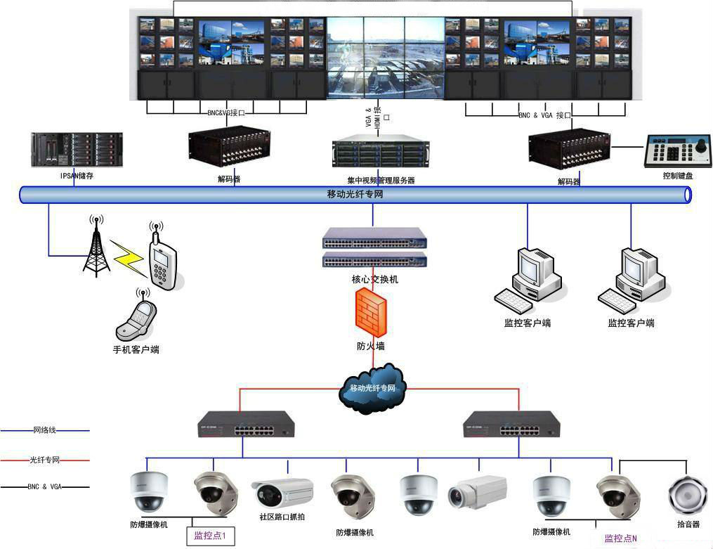 安防監(jiān)控系統(tǒng)圖