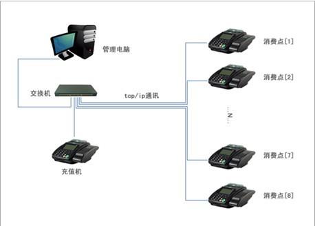 消費管理系統(tǒng)