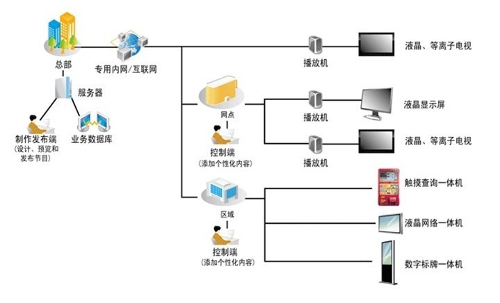 多媒體信息引導(dǎo)發(fā)布系統(tǒng)